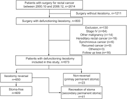 risk factors for permanent stoma after rectal cancer surgery