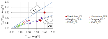 Environments Free Full Text Characterization Of Landfill