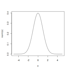 Normal Distribution R Tutorial