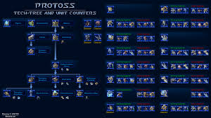 14 Protoss Tech Tree Starcraft2team Starcraft 2 Counters