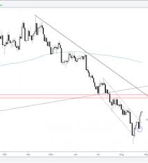 gold silver price action to remain constructive watch the