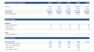 As of fy2018, it recorded a loss of $0.4 mil (60% of $0.7 mil), but the effect is immaterial as that only constitutes 0.6% of sheng siong's net income. Alpacainvestments Understanding Sheng Siong Group S Sgx Ov8 Financial Statements