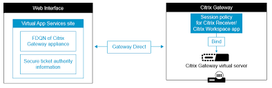 How To Configure Netscaler Gateway For Use With Citrix Receiver For Mobile Devices Using Web Interface As Backend