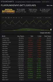 Pubg Player Base Falls Under 1 Million Concurrent On Steam Tweaktown