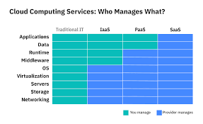 Iaas Vs Paas Vs Saas Ibm