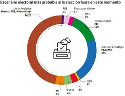 Para la elección de este domingo 6 de junio, el instituto nacional electoral, así como los ciudadanos que fueron seleccionados, instalarán 162 mil casillas para votar en todo el país. Encuesta Revela Preferencia Electoral Por Jorge Arguelles En Cuernavaca El Sol De Cuernavaca Noticias Locales Policiacas Sobre Mexico Morelos Y El Mundo