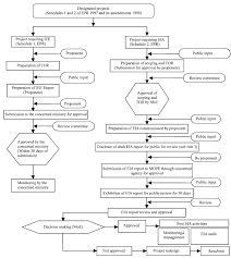Malaysian entry visa for foreign students. Process And Procedure Of Environmental Impact Assessment Application In Some Countries Of South Asia A Review Study Scialert Responsive Version