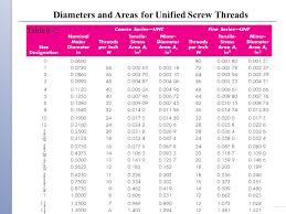 Screws Fasteners And The Design Of Nonpermanent Joints