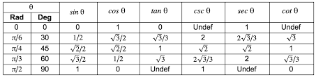 Finding Trigonometric Ratios Of Angles In Radians Studypug