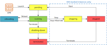 instance lifecycle amazon elastic compute cloud