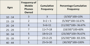Image Result For Grouped Frequency Distribution In