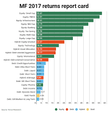 Small Cap Funds Best Performers Of 2017 On Returns Chart