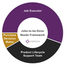 The jtbd framework provides a clear map for the road ahead and allows product teams to collect more insight into customer needs. Jobs To Be Done A Framework For Customer Needs By Tony Ulwick Jtbd Outcome Driven Innovation