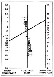 Image result for Fagan Nomogram