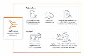 Aas mission and vision statement. Amazon Eases Serverless App Delivery Headaches With Aws Proton Siliconangle