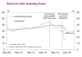 The Rapid Decline In Interest Only Mortgage Lending In