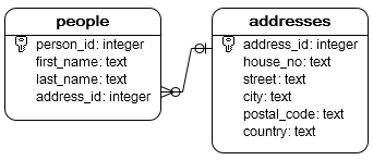 Sqlite Drop Table Statement With Examples