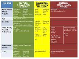 Pin On Gout Food
