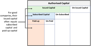 Maybe you would like to learn more about one of these? Authorised Capital How It Is Different From Paid Up Capital Getmoneyrich