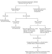 Is it normal to bleed for long periods when on the depo shot? Abnormal Uterine Bleeding Associated With Hormonal Contraception American Family Physician