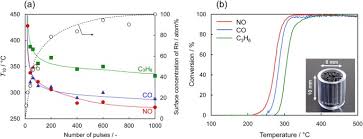 I have a couple of less substantial, like in less metal. A Nanometric Rh Overlayer On A Metal Foil Surface As A Highly Efficient Three Way Catalyst Scientific Reports