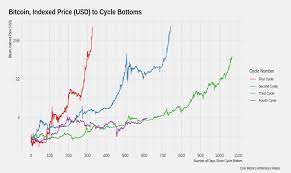 The comparison tool also allows you to compare coins with custom filtered groups of coins. Coinmetrics Comparing Bitcoin Cycles Case Bitcoin