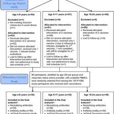 Flow Chart After Enrollment Abbreviations Arvs