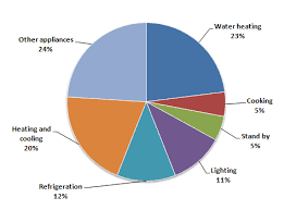 As a very rough estimate a typical nz home with 2 adults and 2 children would consume between 15 and 28 kwh per day. Graph Writing 176 Energy Use In An Average Australian Household