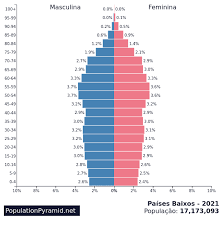 Com 4.232.411 dicas, avaliações e comentários, o tripadvisor é o centro de informações para turismo em países baixos. Populacao Paises Baixos 2021 Populationpyramid Net