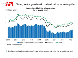 Api The Facts On Gasoline Prices