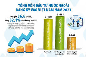 Vốn FDI phục hồi ấn tượng, tạo động lực tăng trưởng cho năm tới | Thời báo  Tài chính Việt Nam