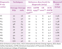 Determination Of Reference Dose Levels Among Selected X Ray
