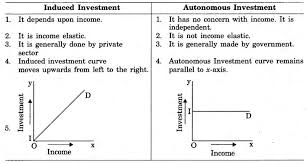 Rbse Solutions For Class 12 Economics Chapter 20 Concept Of Consumption Functions Savings Function And Investment Funct Economics Economics Textbook Investing