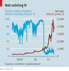 The alleged crypto alternate turned a sensation and was among the many prime 20 on the planet. Approved The Economist