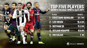 Nicepng also collects a large amount of related image material, such as foot prints ,fleur de lis ,cinco de mayo. Les Joueurs De Football Les Plus Populaires Sur Facebook Instagram Et Twitter Avril 2019 Sportbuzzbusiness Fr