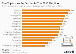 Chart The Top Issues For Voters In The 2016 Election Statista