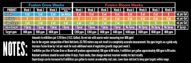 Nutrient Feeding Charts Schedules Greenbox Grown