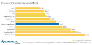 Looking for best illinois auto insurance quote? Find Cheap Car Insurance In Illinois Quotewizard