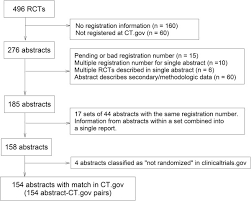 Flow Chart Of Conference Abstract Clinicaltrial Gov Register