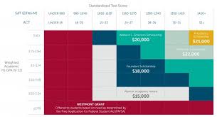 Admissions Aid Westmont College