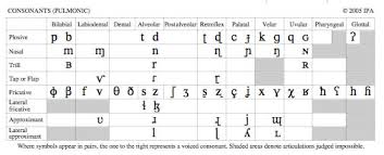 What Is A Consonant Sound