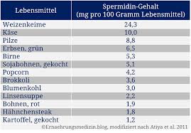 Spermidin Fasten Ohne Verzicht Ernahrungsmedizin