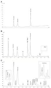 Launched the first new hplc detection technology in 20 years, known as the 'corona charged aerosol detector.' Molecules Free Full Text Hydrophilic Interaction Chromatography Coupled With Charged Aerosol Detection For Simultaneous Quantitation Of Carbohydrates Polyols And Ions In Food And Beverages Html