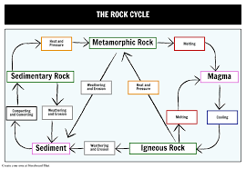 Rock Cycle Flow Chart Worksheet Www Bedowntowndaytona Com