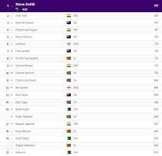 Currently, the cricket ranking is basically split into icc team rankings and icc player ranking across all three formats Virat Kohli Moves To Within A Point Of Steve Smith In Latest Icc Test Rankings