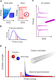 Sinônimos (outra palavra) para iemoto & antônimos (significado oposto) para iemoto. Ultra Narrow Band Near Infrared Thermal Exciton Radiation In Intrinsic One Dimensional Semiconductors Nature Communications