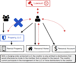 Our llc operating agreement template provides the best protection available and can easily be tailored to the provisions in your llc operating texas a texas series llc allows you to hold assets & liabilities within separate compartments (aka limited liability company operating. Charging Order Protection For Llcs
