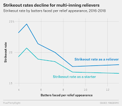 relievers have broken baseball we have a plan to fix it