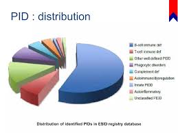 Image result for Humoral Immunodeficiency