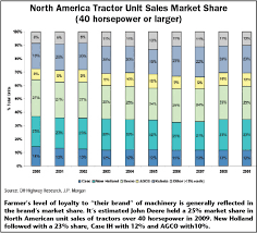 Brand Loyalty Is It Dead Ag Equipment Intelligence